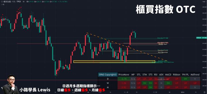 【11/10小路盤後速覽】美股鷹派聲浪再起！美股與台股同步下跌，台幣貶值疑慮再起💥