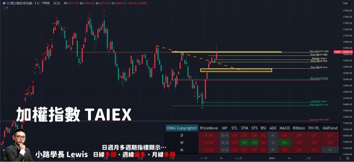 【11/13小路盤後速覽】台積電10月營收寫下歷史新高🔥美股台積ADR大漲帶動漲勢，台幣並未同步升值引發疑慮