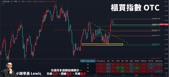 【11/13小路盤後速覽】台積電10月營收寫下歷史新高🔥美股台積ADR大漲帶動漲勢，台幣並未同步升值引發疑慮
