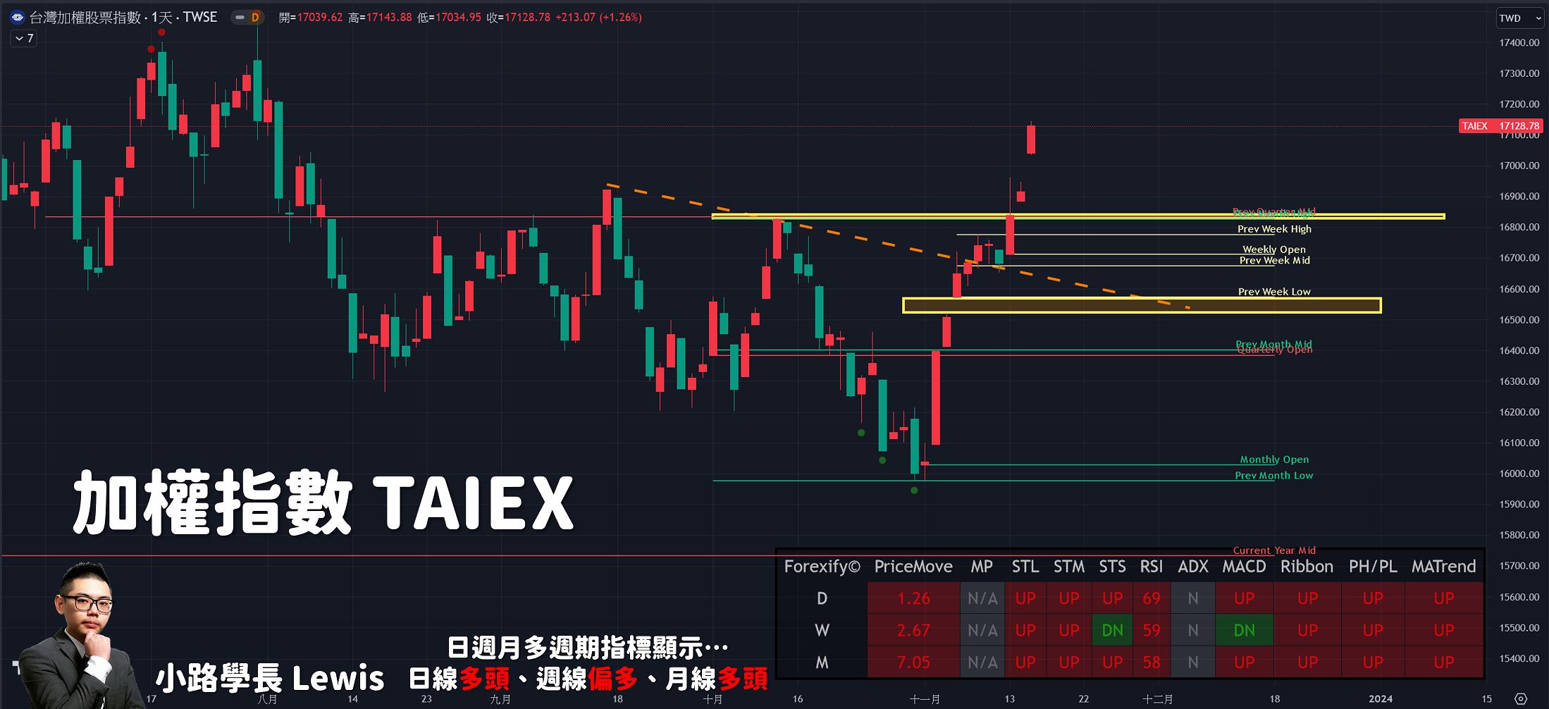 11/15小路盤後速覽】美國消費者物價指數大幅降溫！市場完全篤定美國升息結束，股市受到激勵大漲🔥-小路Lewis | CMoney投資網誌
