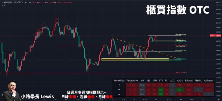 【11/15小路盤後速覽】美國消費者物價指數大幅降溫！市場完全篤定美國升息結束，股市受到激勵大漲🔥