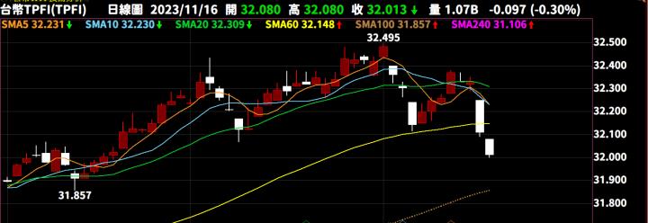 【11/16小路盤後速覽】美國PPI同步降溫，美元指數維持疲弱態勢！台幣連續兩天大幅升值挑戰32大關，資金動能持續恢復🔥（學員對帳單分享）
