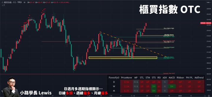 【11/17小路盤後速覽】台幣升破32關卡！資金持續回流台股增添未來多頭動能🔥