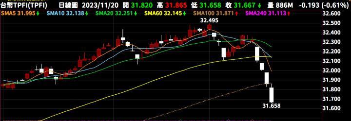 【11/20小路盤後速覽】台幣持續狂飆🔥台股輪動狀況積極，個股表現亮眼⚡SOP股雙鴻、昇陽、聯合大漲😎