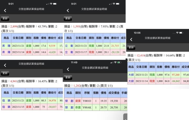 【11/21小路盤後速覽】台幣火箭勢噴射🔥股市充滿資金動能持續突破轉強，個股輪動積極表現🎯（學員對帳單分享）