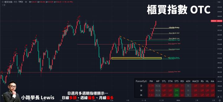 【11/22小路盤後速覽】美股震盪洗刷🔥台股持續輪動指數空間將受限於台幣的漲勢，個股輪動為主⚠（內附學員對帳單）