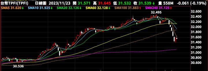 【11/23小路盤後速覽】短線漲多來到壓力位置！櫃買墓碑線與上市套牢壓力區，高位階個股壓力湧線⚠