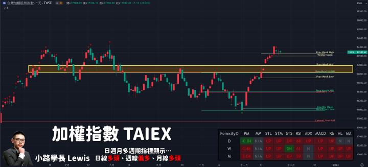 【11/24小路盤後速覽】指數窄幅區間震盪！市場來到萬七套牢壓力區需要化解前方套牢壓力🔥