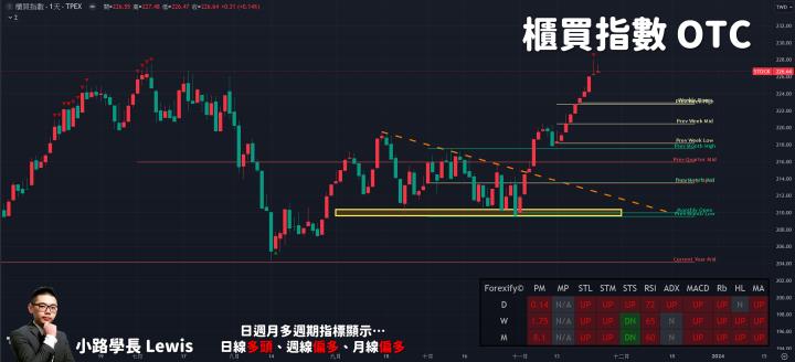 【11/24小路盤後速覽】指數窄幅區間震盪！市場來到萬七套牢壓力區需要化解前方套牢壓力🔥