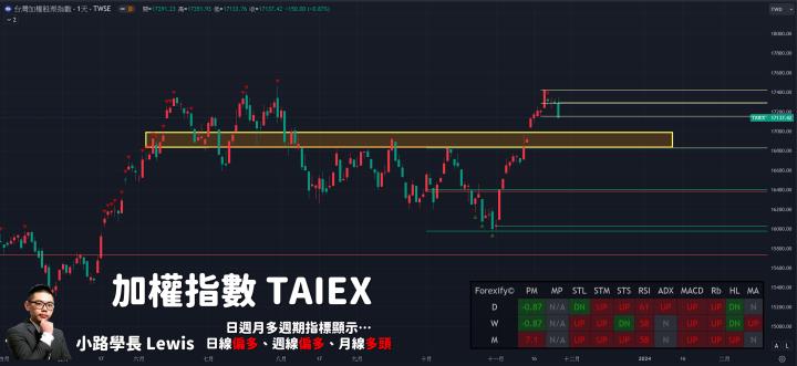 【11/27小路盤後速覽】指數回馬槍出現🔥中國疫情升溫防疫股大漲！留意高檔洗刷震盪