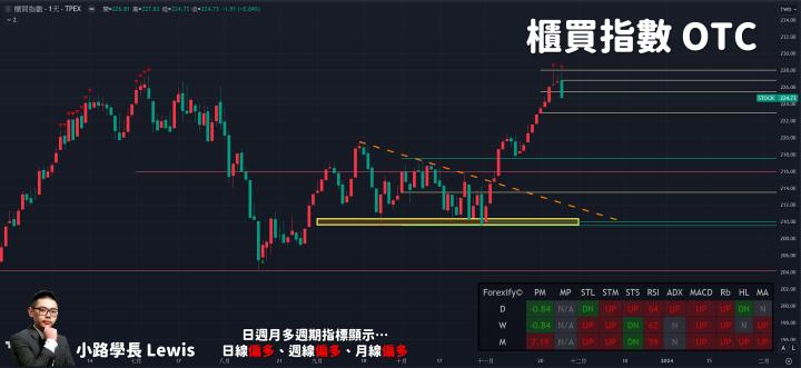 【11/27小路盤後速覽】指數回馬槍出現🔥中國疫情升溫防疫股大漲！留意高檔洗刷震盪