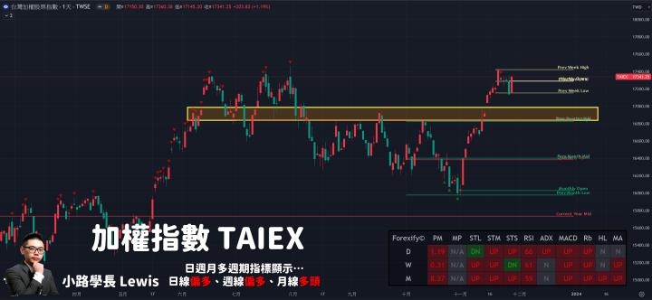 【11/28小路盤後速覽】昨日跌今日漲！高檔洗刷持續，留意本週美國PCE物價與GDP數據