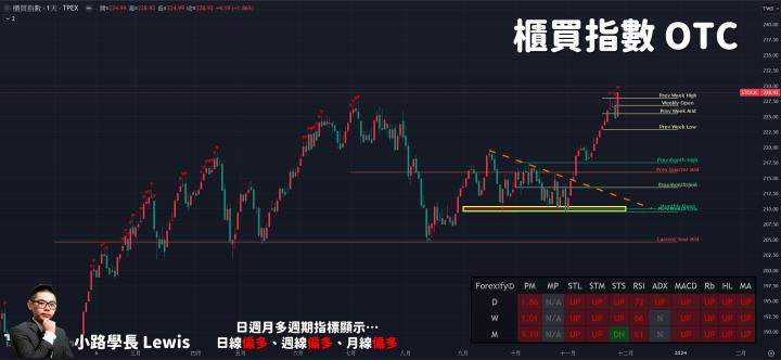 【11/28小路盤後速覽】昨日跌今日漲！高檔洗刷持續，留意本週美國PCE物價與GDP數據