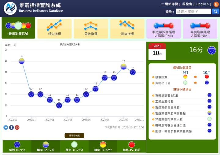 【11/30小路盤後速覽】美國GDP高於預期，市場持續高檔震盪！臺灣景氣對策燈號再度轉藍