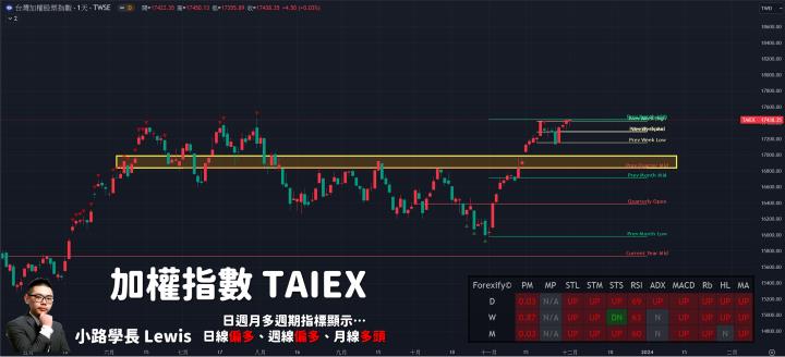 【12/01小路盤後速覽】指數前高震盪劇烈！市場缺乏新利多留意洗刷格局持續