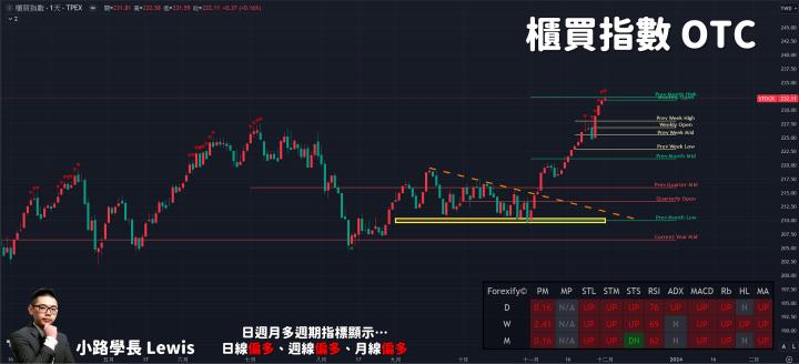 【12/01小路盤後速覽】指數前高震盪劇烈！市場缺乏新利多留意洗刷格局持續