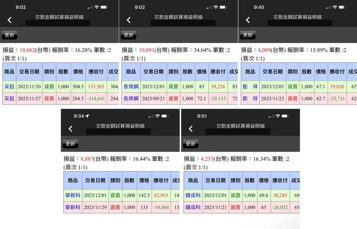 【12/01小路盤後速覽】指數前高震盪劇烈！市場缺乏新利多留意洗刷格局持續