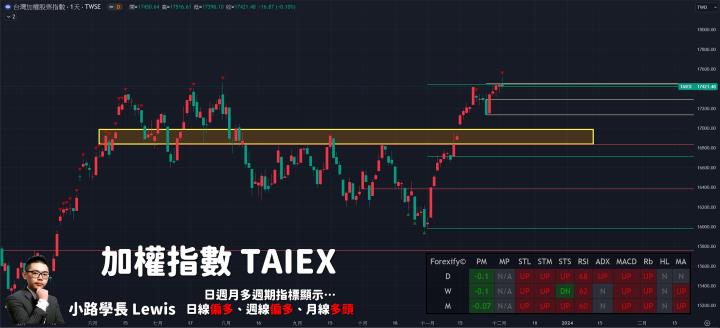 【12/04小路盤後速覽】市場前高附近震盪劇烈！短線缺乏利多推升積極破高🔥BDI指數狂飆散裝大漲✔（內附學員對帳單分享）