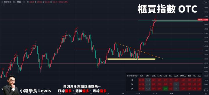 【12/04小路盤後速覽】市場前高附近震盪劇烈！短線缺乏利多推升積極破高🔥BDI指數狂飆散裝大漲✔（內附學員對帳單分享）
