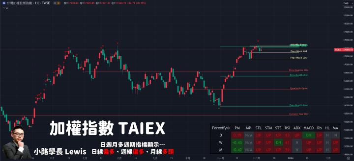 【12/06小路盤後速覽】市場持續高檔震盪📊聚焦美國本周五非農數據公布🏛輪動持續，中小型股操作難度依舊偏低