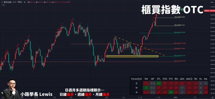 【12/08小路盤後速覽】ADP數據放緩，決戰美國非農數據🔥個股輪動速度快，堅持就是勝利⚡