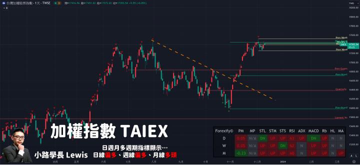 【12/11小路盤後速覽】非農數據好於市場預期⚡迎戰本週超級央行週🔥市場行情結構依舊偏多輪動，做多還是順勢交易