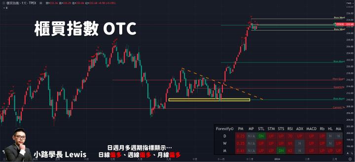 【12/11小路盤後速覽】非農數據好於市場預期⚡迎戰本週超級央行週🔥市場行情結構依舊偏多輪動，做多還是順勢交易