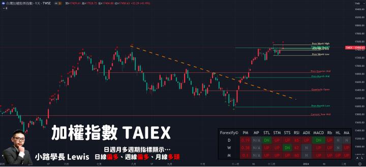 【12/12小路盤後速覽】美股三大指數創高牽動台股小創波段新高🔥留意本週美國通膨數據牽動市場預期⚡