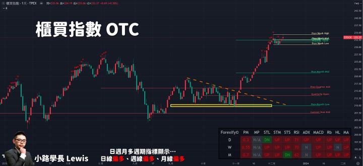 【12/12小路盤後速覽】美股三大指數創高牽動台股小創波段新高🔥留意本週美國通膨數據牽動市場預期⚡