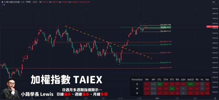 【12/13小路盤後速覽】美國CPI數據與預期差異不大，關注明日美國聯準會利率決議🔥個股輪動表現優異，網通績優生啟碁大漲🔥（內含學員對帳單）