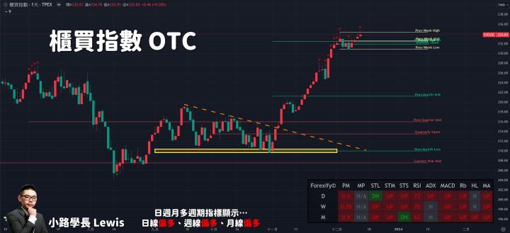 【12/13小路盤後速覽】美國CPI數據與預期差異不大，關注明日美國聯準會利率決議🔥個股輪動表現優異，網通績優生啟碁大漲🔥（內含學員對帳單）