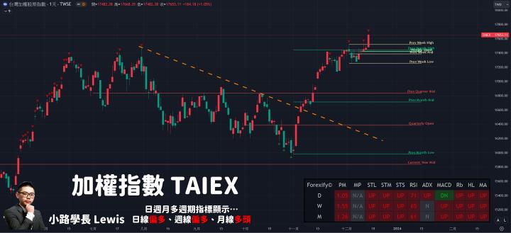 【12/14小路盤後速覽】🏛美國聯準會鴿派言論出現，鮑威爾認證的利率見頂造就美元大崩黃金大漲！股市迎來大量資金動能🔥