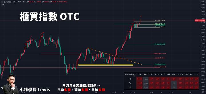 【12/14小路盤後速覽】🏛美國聯準會鴿派言論出現，鮑威爾認證的利率見頂造就美元大崩黃金大漲！股市迎來大量資金動能🔥