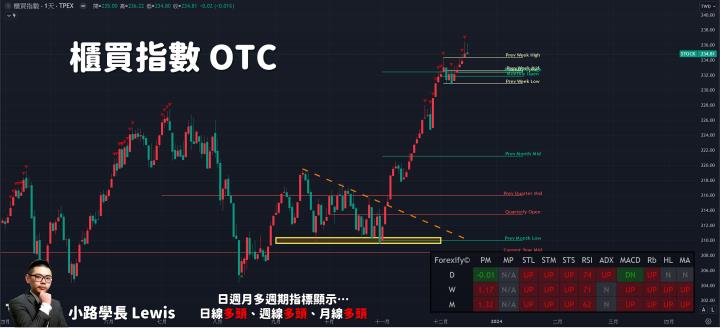 【12/15小路盤後速覽】美股道瓊費半創下歷史新高🔥國際股市多頭順風續漲！台股關注匯率表現延續漲勢💥