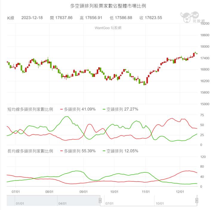 【12/18小路盤後速覽】FED官員釋鷹派言論引發震盪🔥國際股市依舊多頭短線漲多留意回檔🚧台股盤面結構不優異輪動速度快