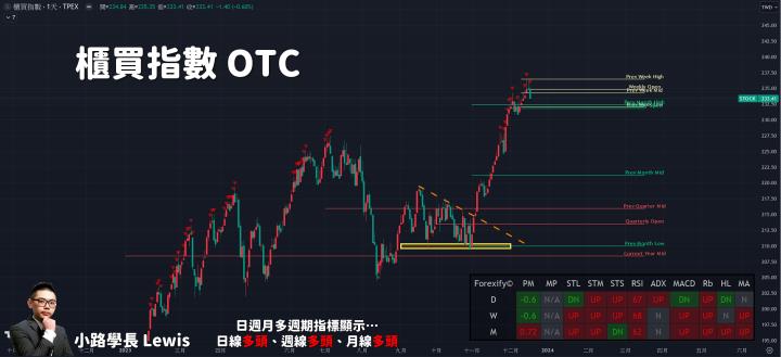 【12/18小路盤後速覽】FED官員釋鷹派言論引發震盪🔥國際股市依舊多頭短線漲多留意回檔🚧台股盤面結構不優異輪動速度快