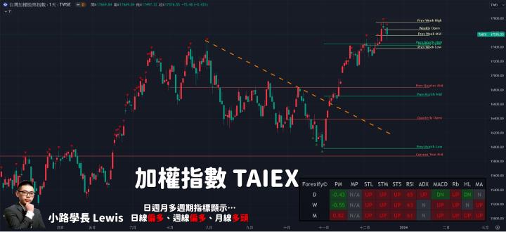 【12/19小路盤後速覽】盤面架構持續轉弱⚠市場輪動快！傳產鋼鐵航運撐盤重心！
