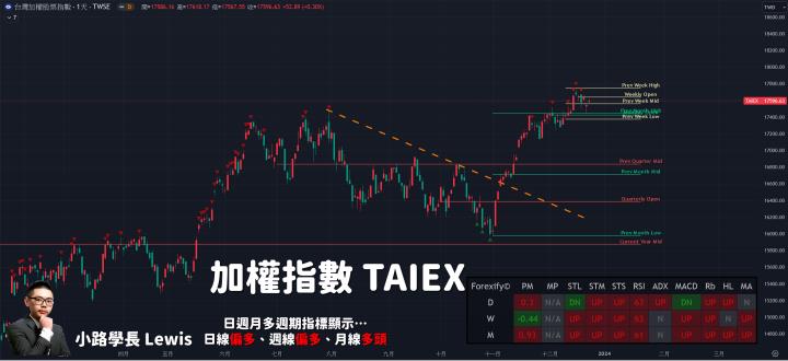 【12/22小路盤後速覽】美股科技股大漲！美光財報優預期引發買盤🔥台股結構依舊疲弱指數高檔震盪持續⚡