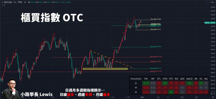 【12/28小路盤後速覽】美元指數崩跌🔥台幣快速暴漲升值台股資金動能充沛，盤面架構留意轉強跟上😎