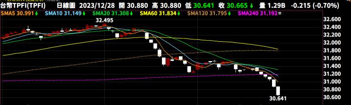 【12/28小路盤後速覽】美元指數崩跌🔥台幣快速暴漲升值台股資金動能充沛，盤面架構留意轉強跟上😎