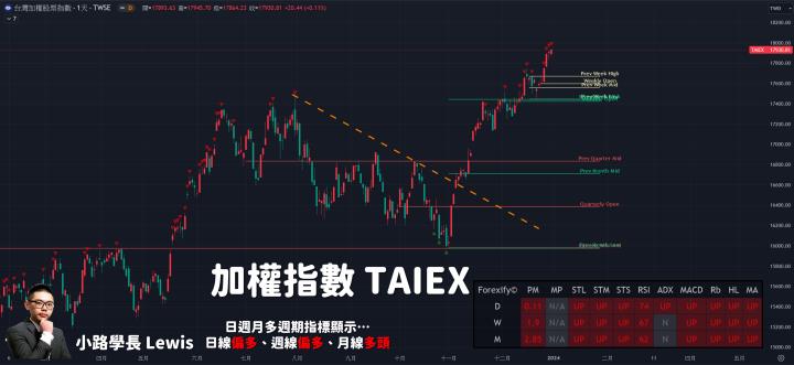 【12/29小路盤後速覽】台股2023上漲26％🔥完美收關！展望2024持續努力堅持科學交易📊（內含2024數據觀點）
