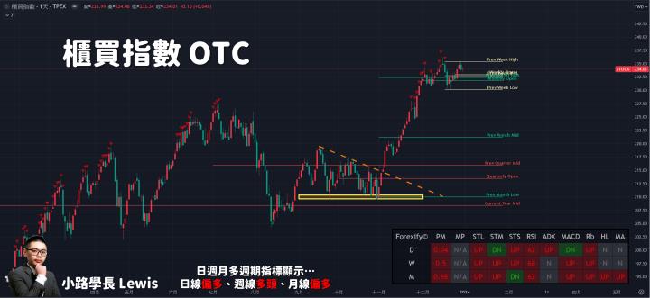 【12/29小路盤後速覽】台股2023上漲26％🔥完美收關！展望2024持續努力堅持科學交易📊（內含2024數據觀點）