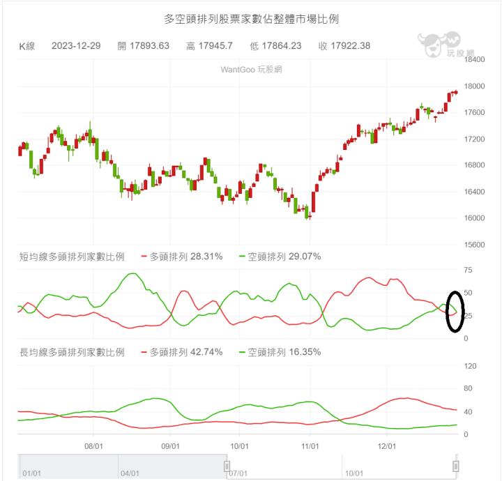 【12/29小路盤後速覽】台股2023上漲26％🔥完美收關！展望2024持續努力堅持科學交易📊（內含2024數據觀點）
