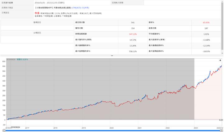 【2023策略SOP績效回顧】 三支APP科學交易，歷史量化回測報告大公開📝