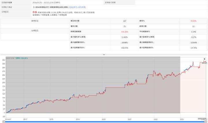 【2023策略SOP績效回顧】 三支APP科學交易，歷史量化回測報告大公開📝