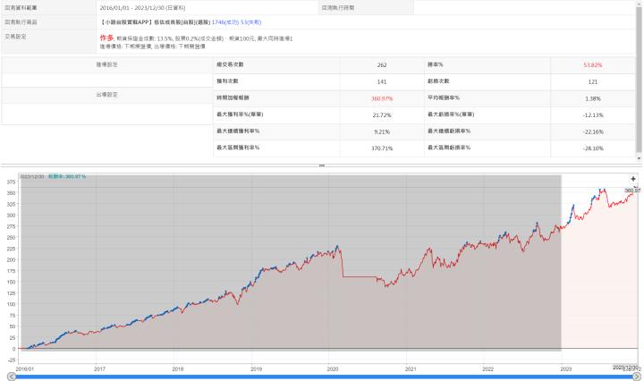 【2023策略SOP績效回顧】 三支APP科學交易，歷史量化回測報告大公開📝