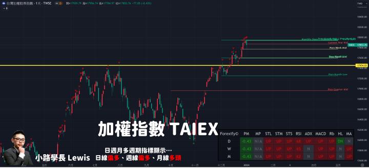 【01/02小路盤後速覽】台股今年首日交易收黑，短線震盪依舊不改長期多頭趨勢！留意洗盤與回馬槍，機會依舊大於危機。