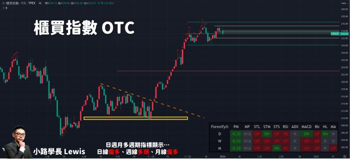 【01/02小路盤後速覽】台股今年首日交易收黑，短線震盪依舊不改長期多頭趨勢！留意洗盤與回馬槍，機會依舊大於危機。