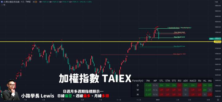 【01/03小路盤後速覽】昨日提醒回馬槍出現！市場回檔後留意持續維持強勢且中低位階轉強標的物，將是下波轉強領頭羊🔥