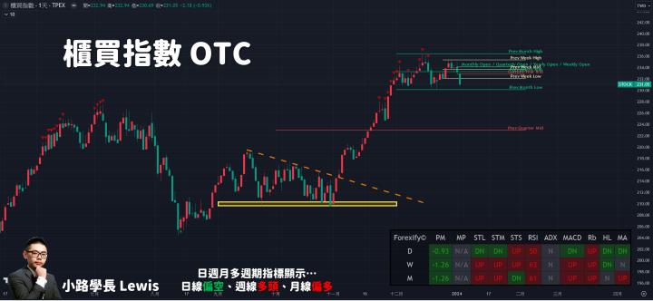 【01/03小路盤後速覽】昨日提醒回馬槍出現！市場回檔後留意持續維持強勢且中低位階轉強標的物，將是下波轉強領頭羊🔥